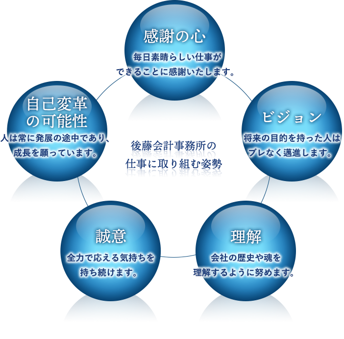 後藤会計事務所の仕事に取り組む姿勢　感謝の心：毎日素晴らしい仕事ができることに感謝いたします。ビジョン：将来の目的を持った人はブレなく邁進します。理解：会社の歴史や魂を理解するように努めます。誠意：全力で応える気持ちを持ち続けます。自己変革の可能性：人は常に発展の途中であり、成長を願っています。