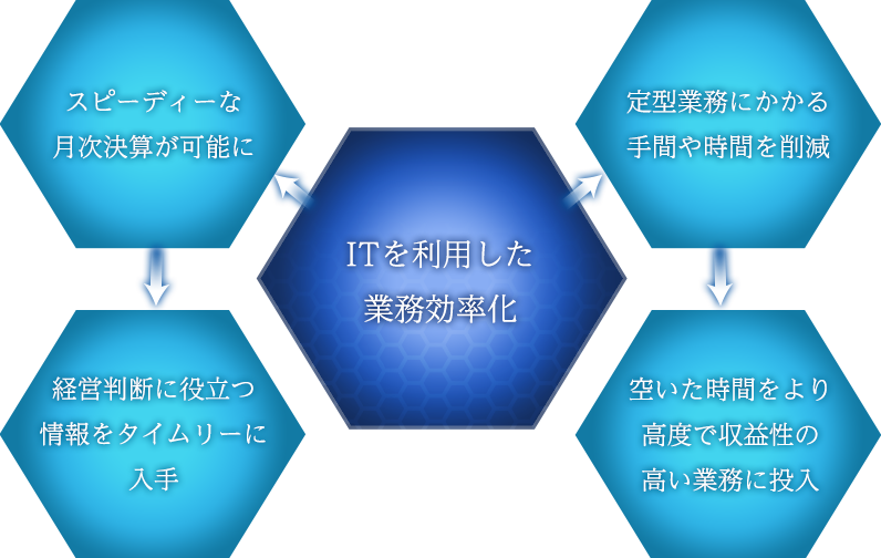 ITを利用した業務効率化 定型業務にかかる手間や時間を削減 空いた時間をより高度で収益性の高い業務に投入 スピーディーな月次決算が可能に 経営判断に役立つ情報をタイムリーに入手